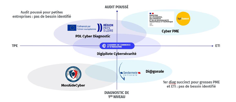 digipilote cybersécurité