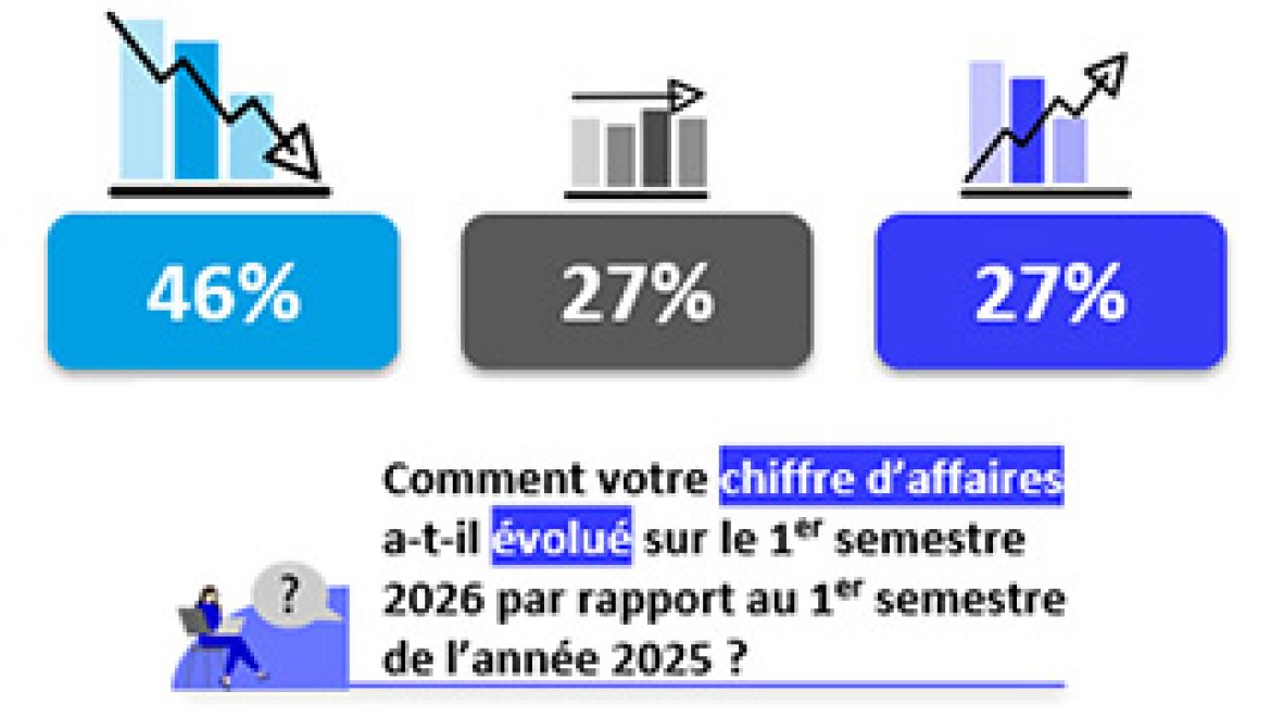 Conjoncture : graphique chiffres d'affaires