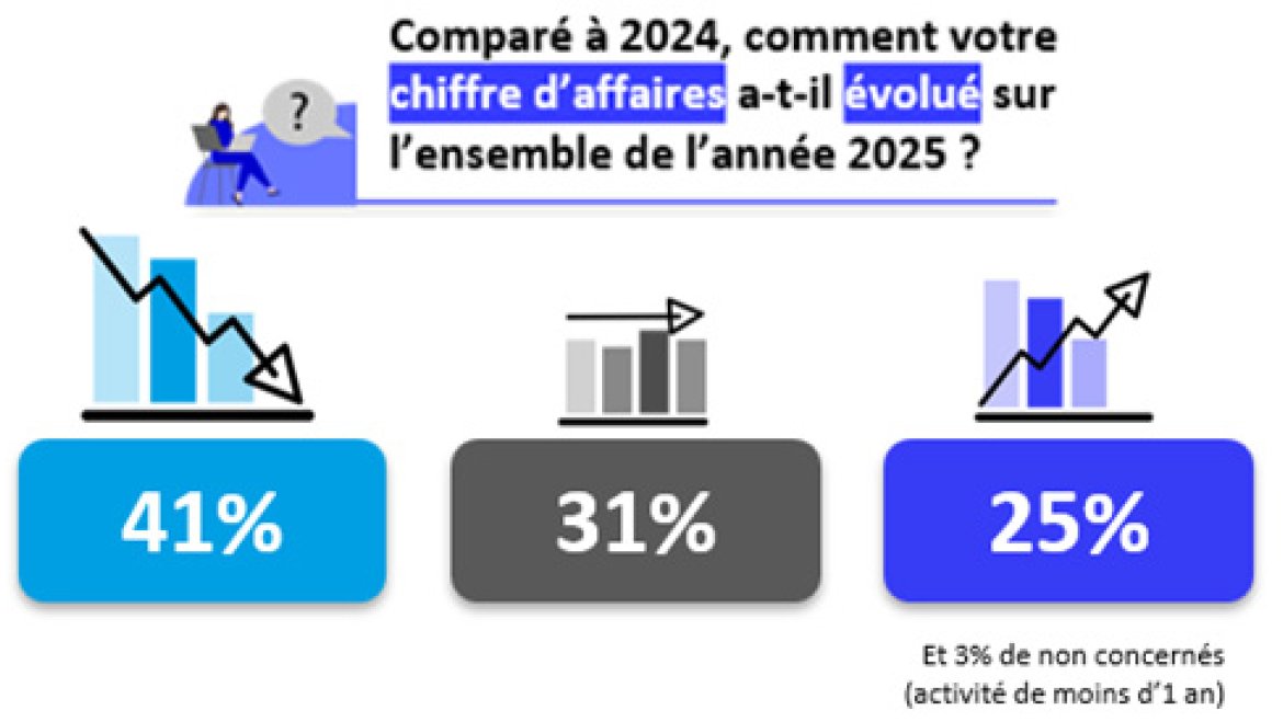 Conjoncture : graphique évolution chiffres d'affaires