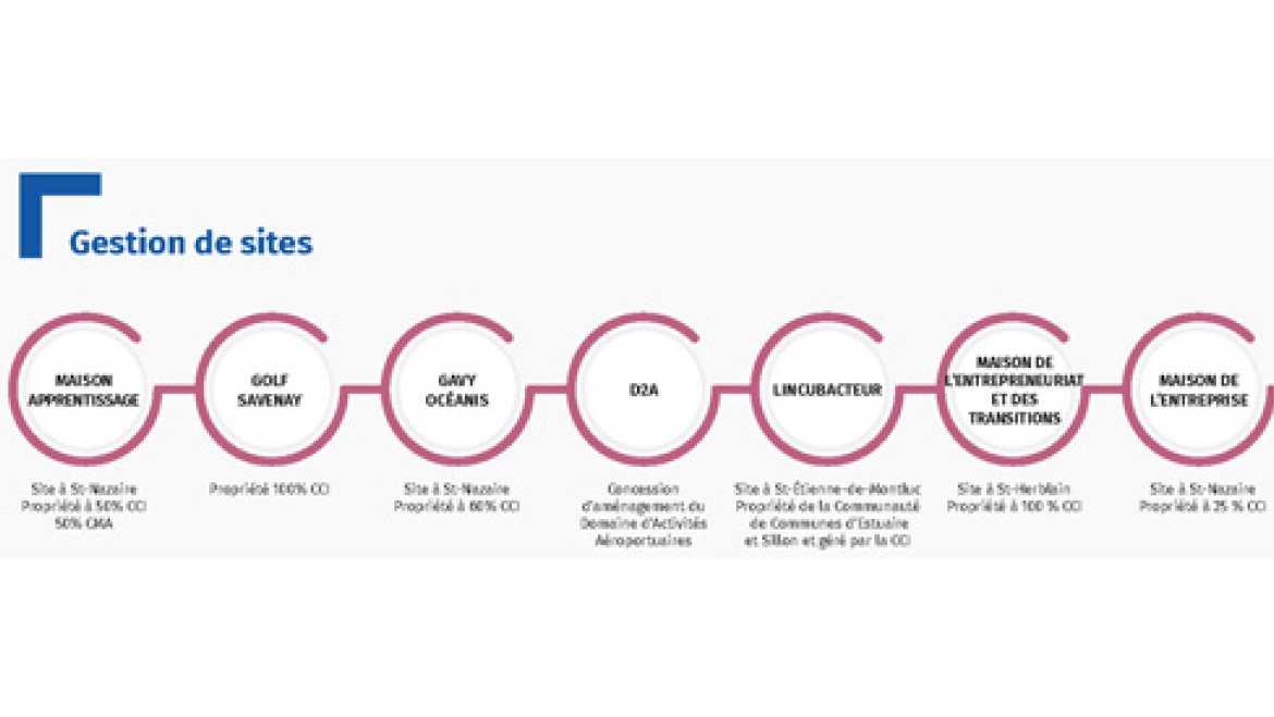 Gestion des sites de la CCI Nantes St-Nazaire 2026