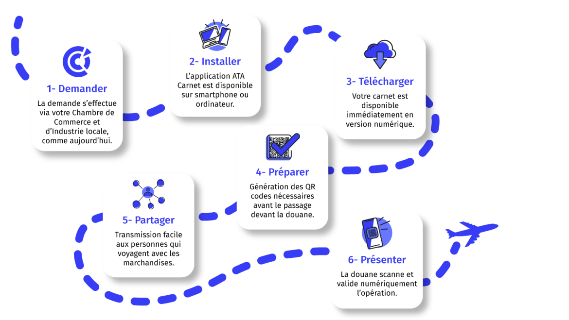 6 étapes du e-Carnet ATA