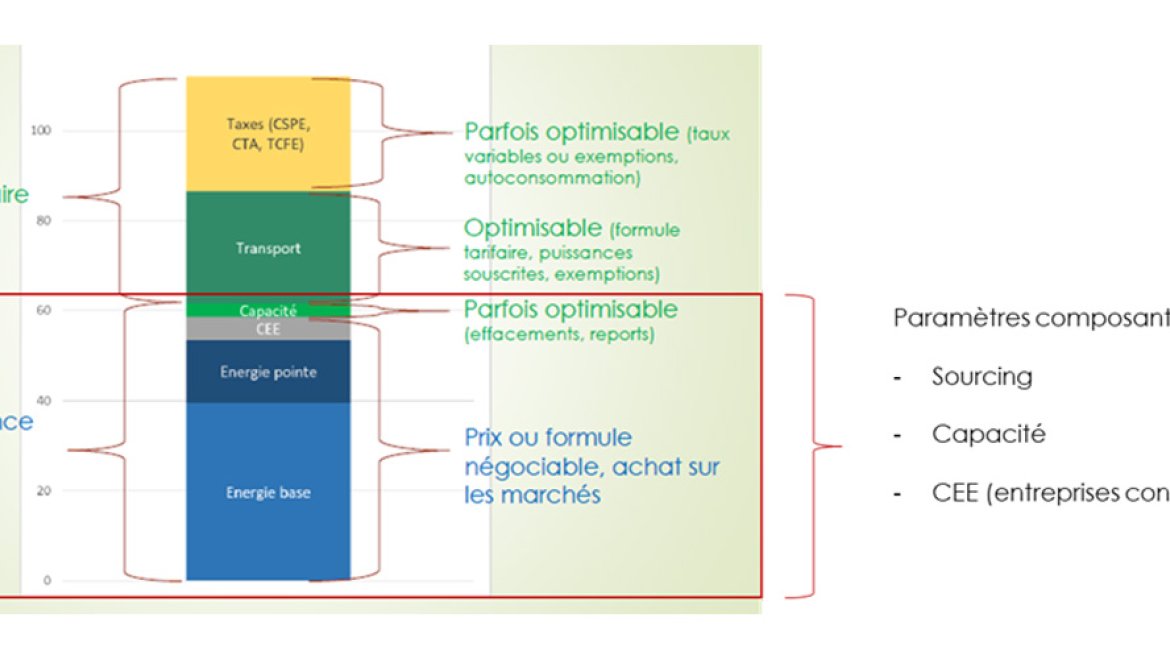 Composition d'une facture d'électricité