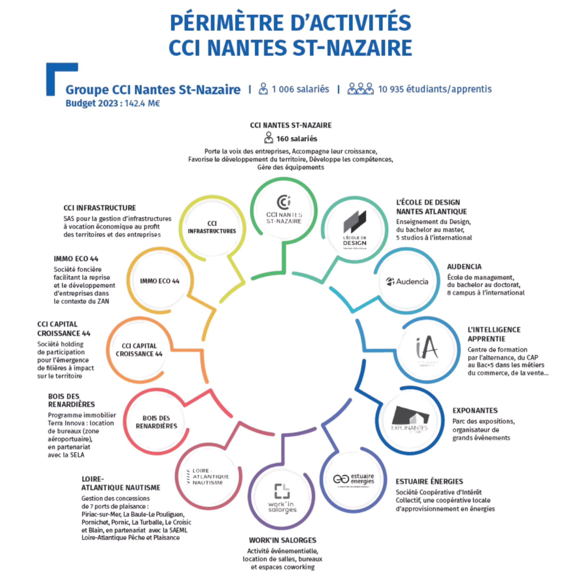 Groupe CCI Nantes St-Nazaire