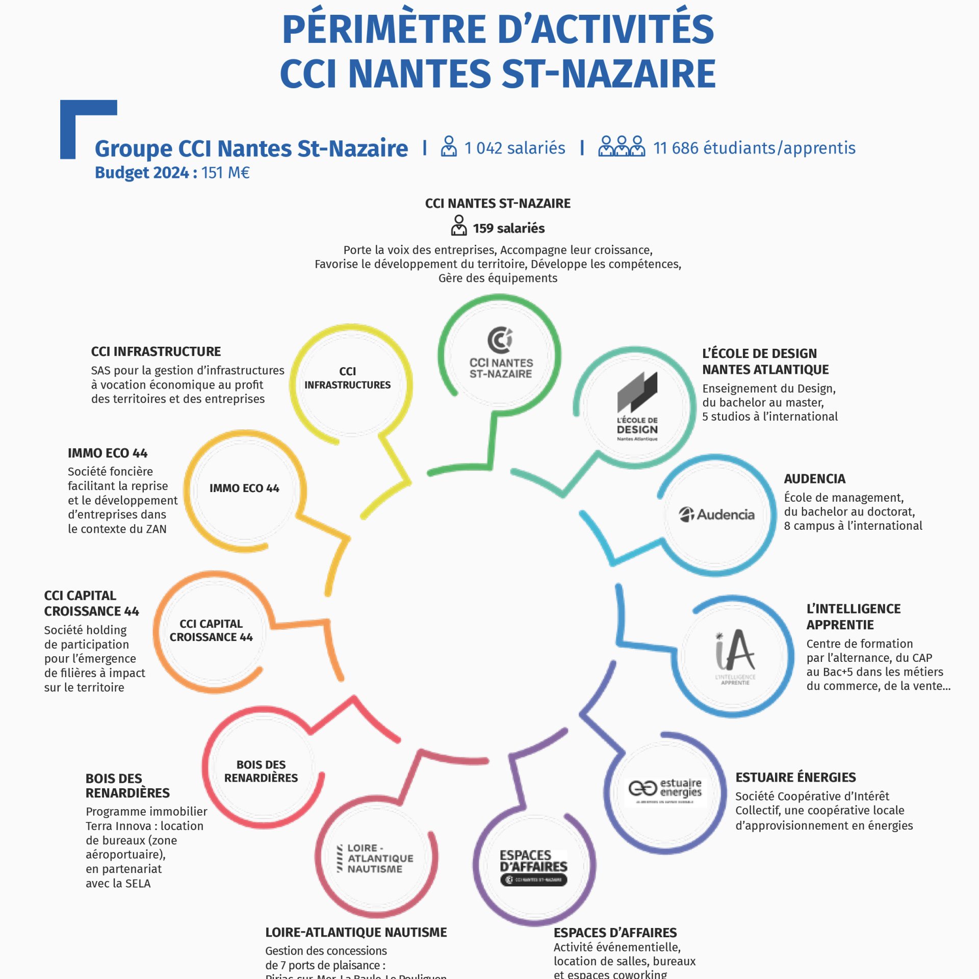 Périmètre d'activité CCI Nantes St-Nazaire