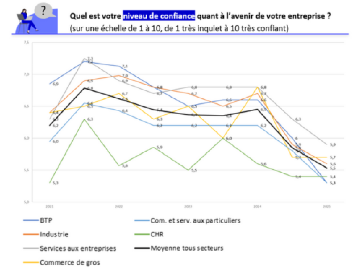 Conjoncture : niveau de confiance