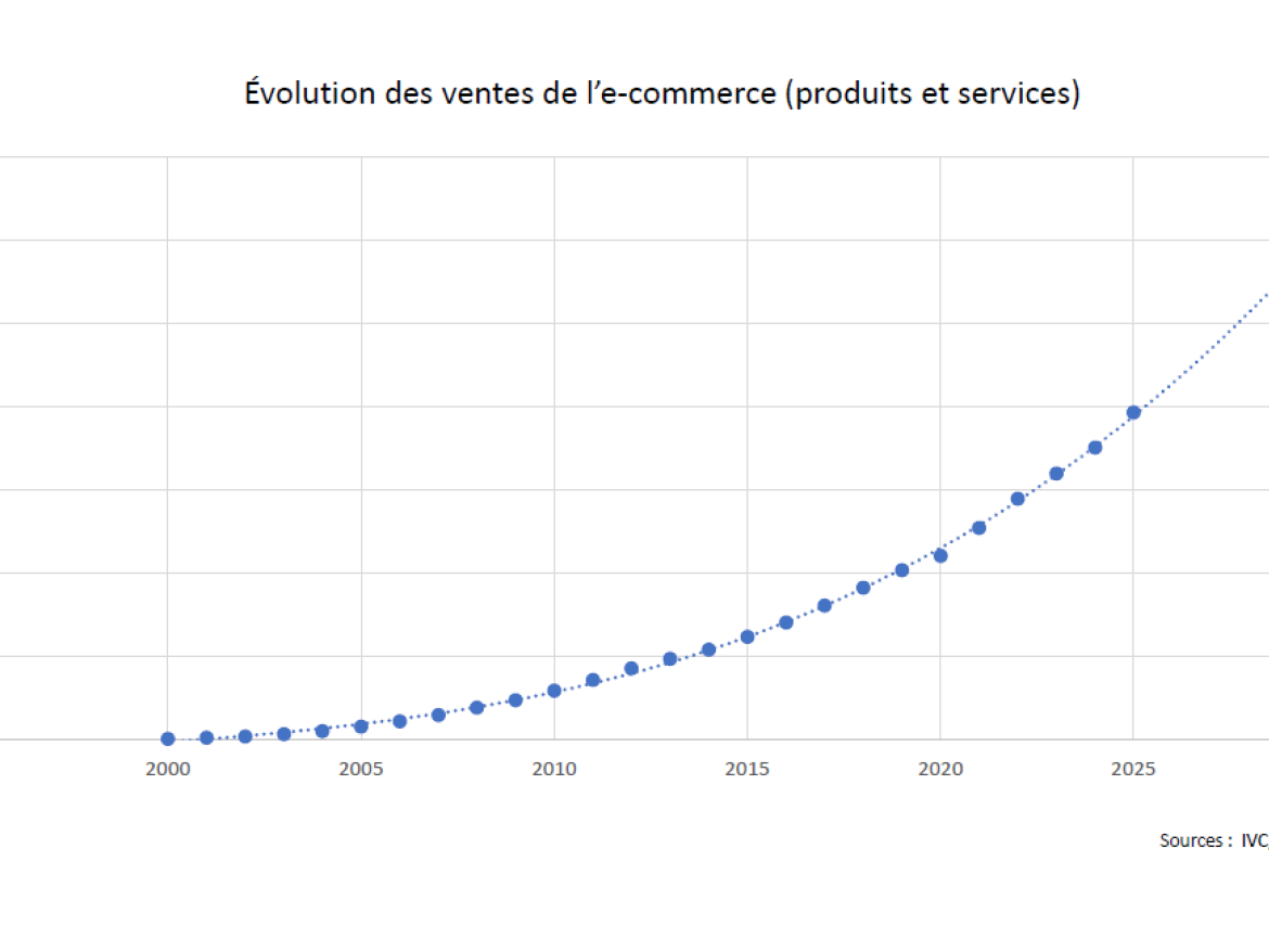 transformations du commerce