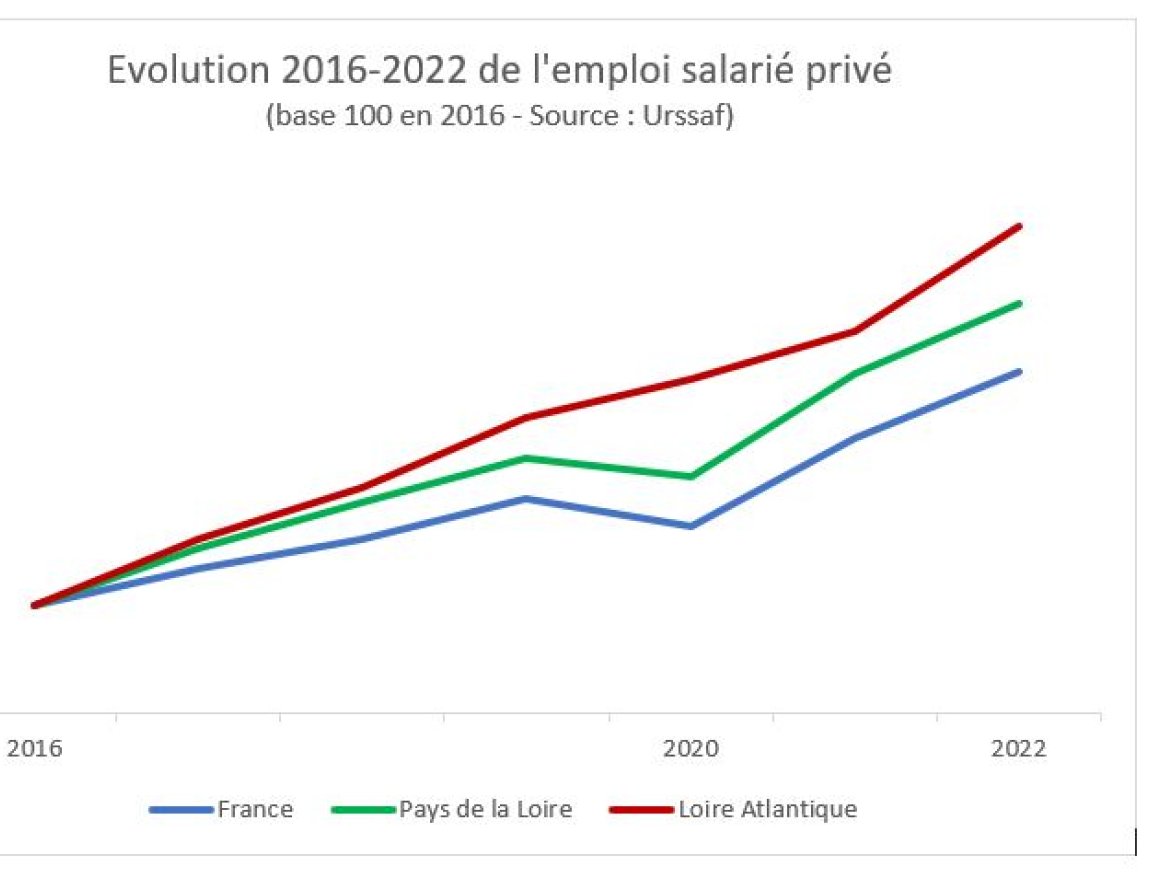 Evolution de l'emploi salarié en Loire-Atlantique